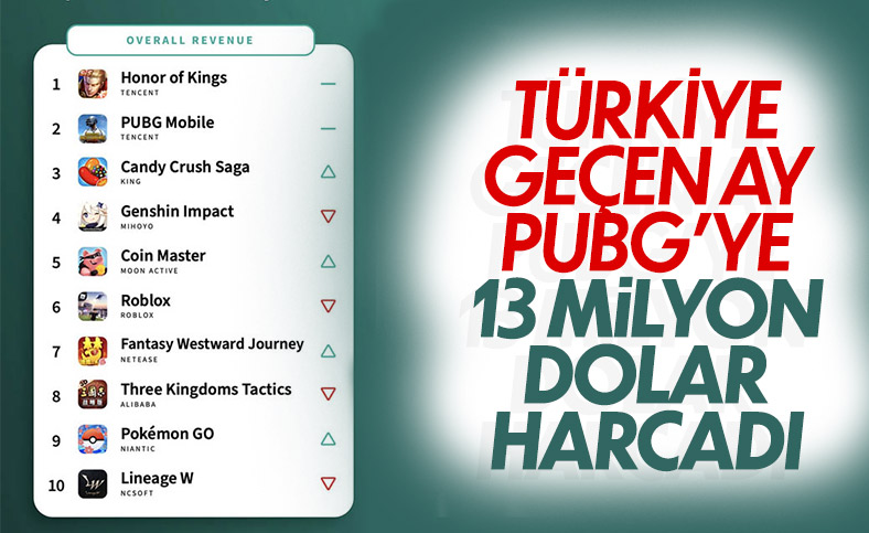 En çok para harcanan mobil oyunlar: Türkiye, PUBG’ye 13 milyon dolar harcadı