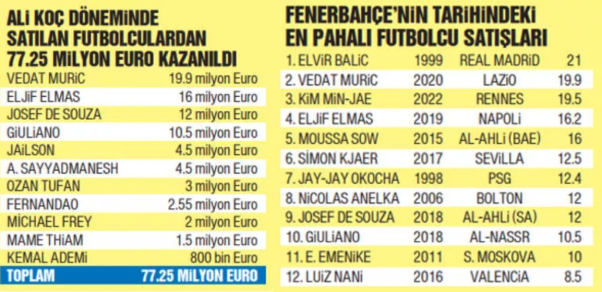 Ali Koç döneminde Fenerbahçe nin oyuncu satışı #3