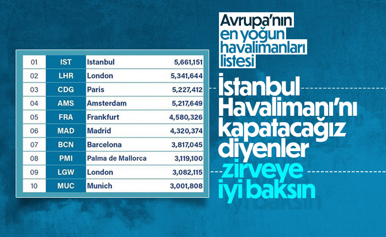 THY ve İstanbul Havalimanı Avrupa'nın zirvesinde
