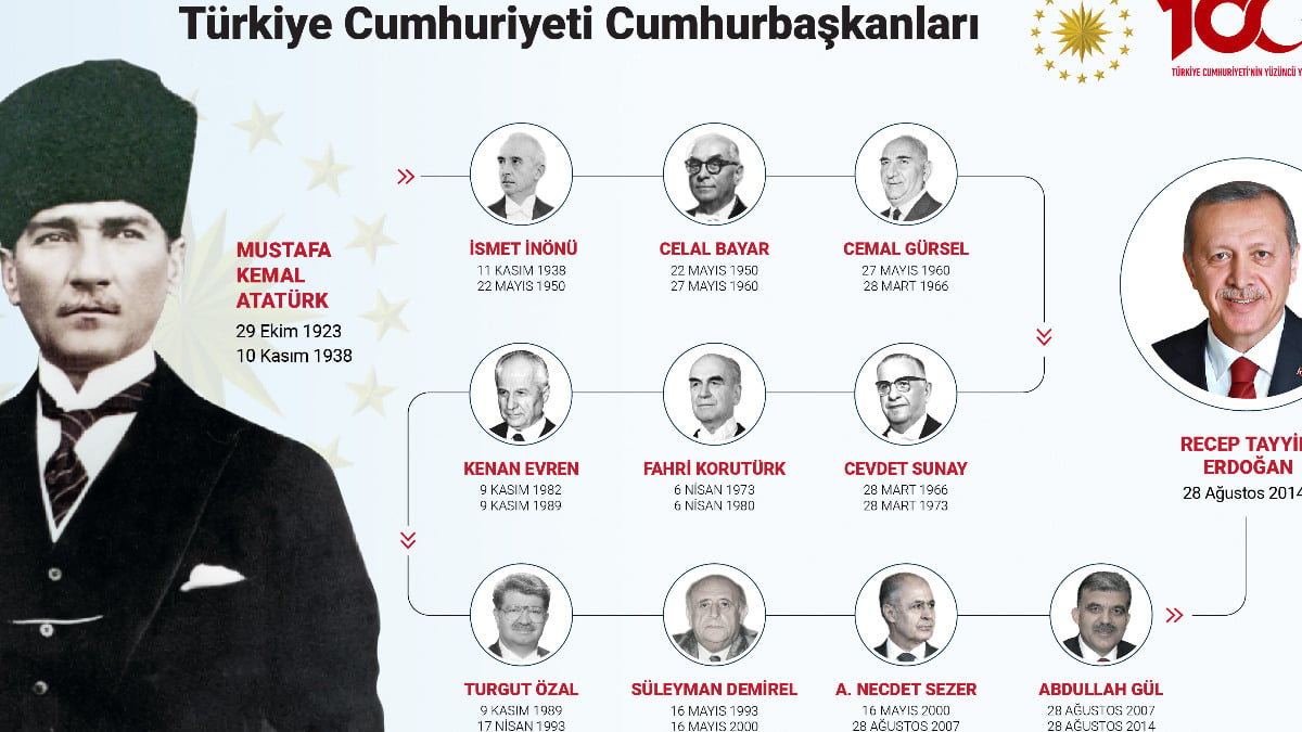 1923’ten 2023’e Türkiye’nin cumhurbaşkanları